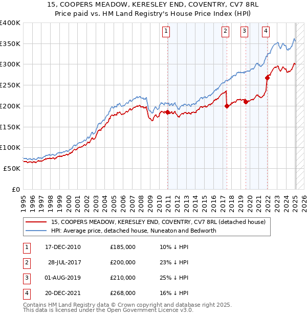 15, COOPERS MEADOW, KERESLEY END, COVENTRY, CV7 8RL: Price paid vs HM Land Registry's House Price Index
