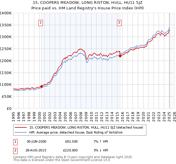 15, COOPERS MEADOW, LONG RISTON, HULL, HU11 5JZ: Price paid vs HM Land Registry's House Price Index