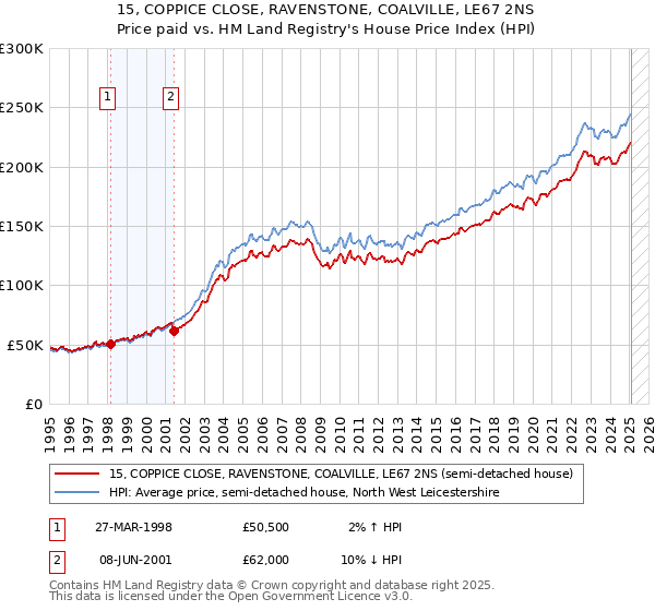 15, COPPICE CLOSE, RAVENSTONE, COALVILLE, LE67 2NS: Price paid vs HM Land Registry's House Price Index