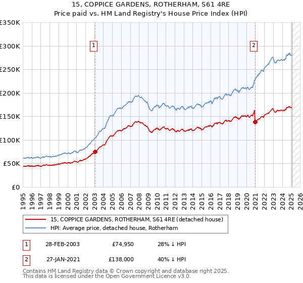 15, COPPICE GARDENS, ROTHERHAM, S61 4RE: Price paid vs HM Land Registry's House Price Index