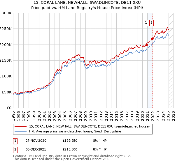 15, CORAL LANE, NEWHALL, SWADLINCOTE, DE11 0XU: Price paid vs HM Land Registry's House Price Index