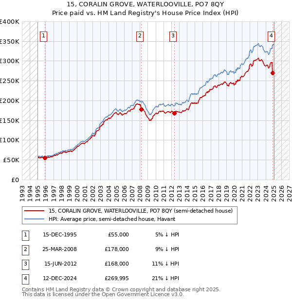 15, CORALIN GROVE, WATERLOOVILLE, PO7 8QY: Price paid vs HM Land Registry's House Price Index