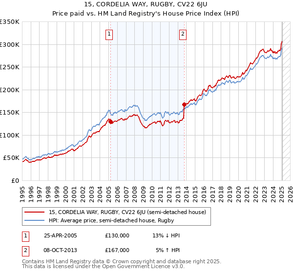 15, CORDELIA WAY, RUGBY, CV22 6JU: Price paid vs HM Land Registry's House Price Index