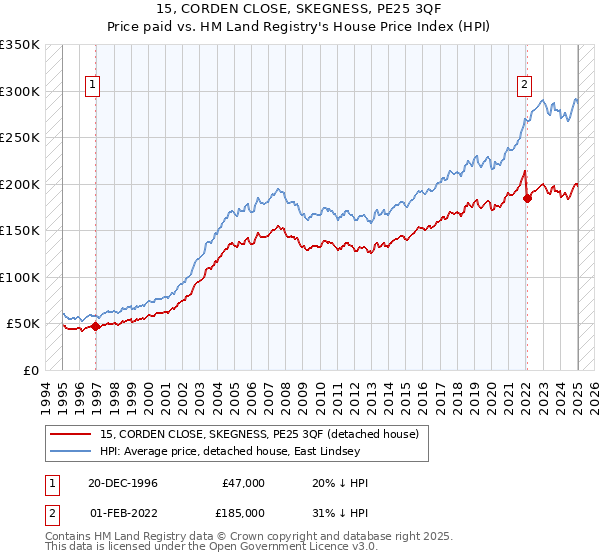 15, CORDEN CLOSE, SKEGNESS, PE25 3QF: Price paid vs HM Land Registry's House Price Index