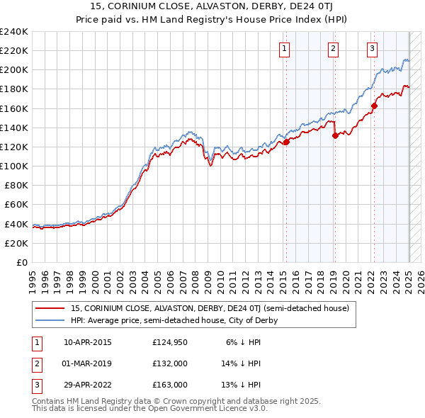 15, CORINIUM CLOSE, ALVASTON, DERBY, DE24 0TJ: Price paid vs HM Land Registry's House Price Index