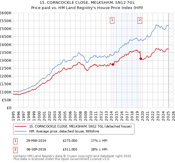 15, CORNCOCKLE CLOSE, MELKSHAM, SN12 7GL: Price paid vs HM Land Registry's House Price Index