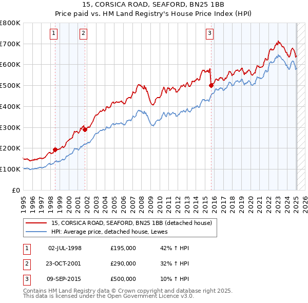 15, CORSICA ROAD, SEAFORD, BN25 1BB: Price paid vs HM Land Registry's House Price Index