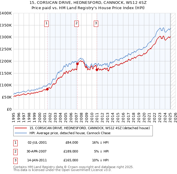 15, CORSICAN DRIVE, HEDNESFORD, CANNOCK, WS12 4SZ: Price paid vs HM Land Registry's House Price Index