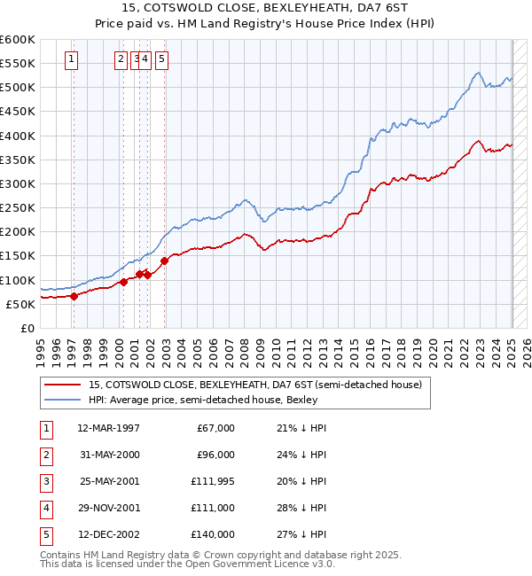 15, COTSWOLD CLOSE, BEXLEYHEATH, DA7 6ST: Price paid vs HM Land Registry's House Price Index