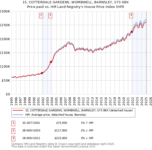 15, COTTERDALE GARDENS, WOMBWELL, BARNSLEY, S73 0BX: Price paid vs HM Land Registry's House Price Index