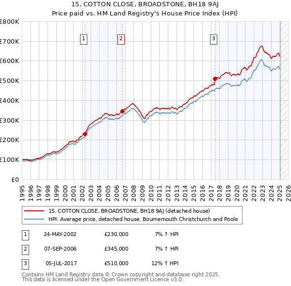15, COTTON CLOSE, BROADSTONE, BH18 9AJ: Price paid vs HM Land Registry's House Price Index