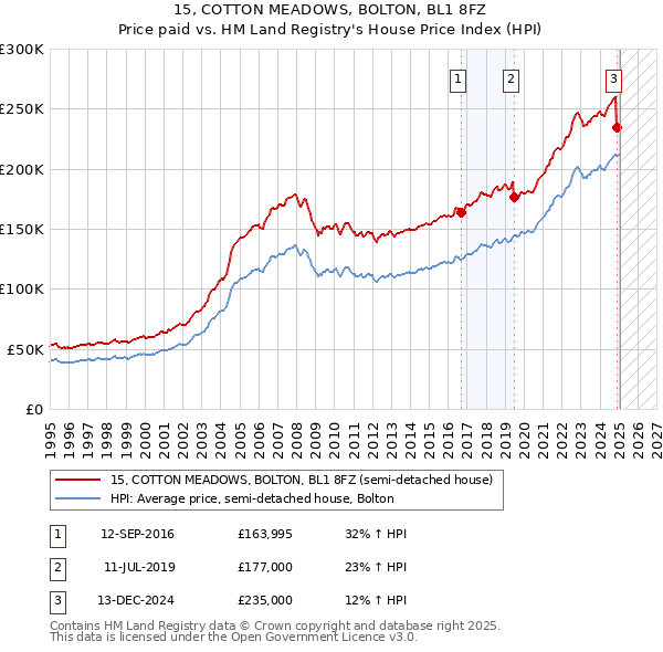 15, COTTON MEADOWS, BOLTON, BL1 8FZ: Price paid vs HM Land Registry's House Price Index