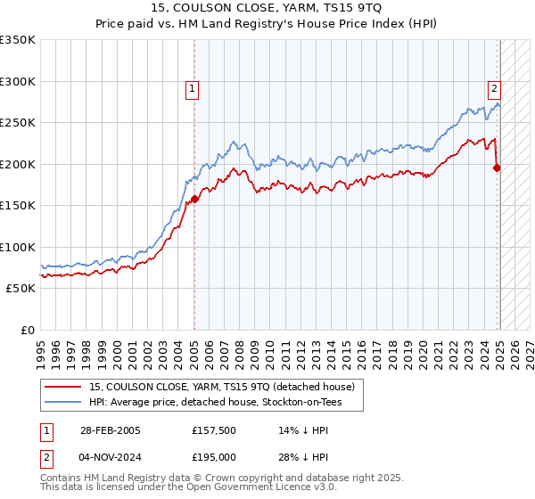 15, COULSON CLOSE, YARM, TS15 9TQ: Price paid vs HM Land Registry's House Price Index