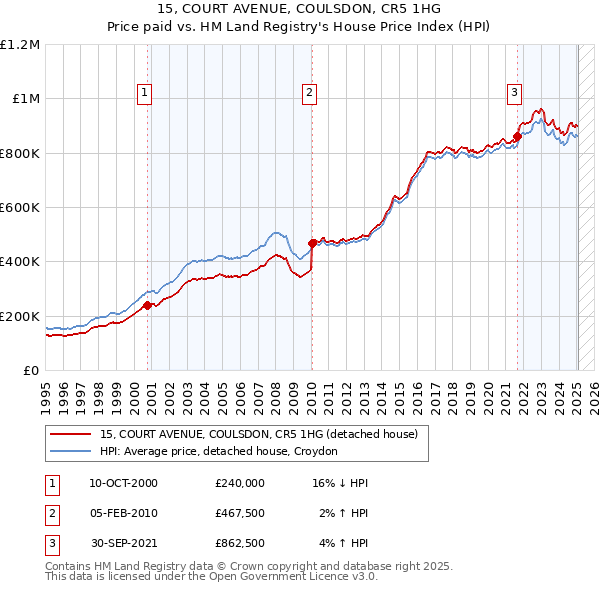 15, COURT AVENUE, COULSDON, CR5 1HG: Price paid vs HM Land Registry's House Price Index