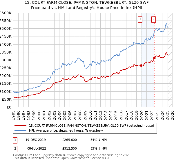15, COURT FARM CLOSE, PAMINGTON, TEWKESBURY, GL20 8WF: Price paid vs HM Land Registry's House Price Index