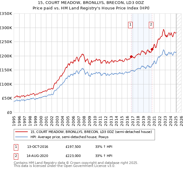 15, COURT MEADOW, BRONLLYS, BRECON, LD3 0DZ: Price paid vs HM Land Registry's House Price Index