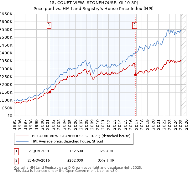 15, COURT VIEW, STONEHOUSE, GL10 3PJ: Price paid vs HM Land Registry's House Price Index