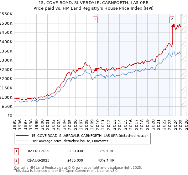 15, COVE ROAD, SILVERDALE, CARNFORTH, LA5 0RR: Price paid vs HM Land Registry's House Price Index