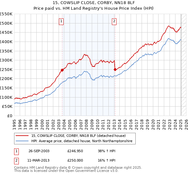 15, COWSLIP CLOSE, CORBY, NN18 8LF: Price paid vs HM Land Registry's House Price Index