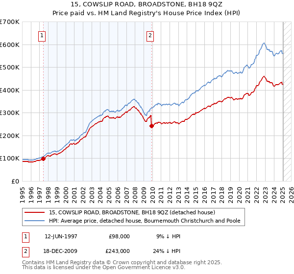 15, COWSLIP ROAD, BROADSTONE, BH18 9QZ: Price paid vs HM Land Registry's House Price Index
