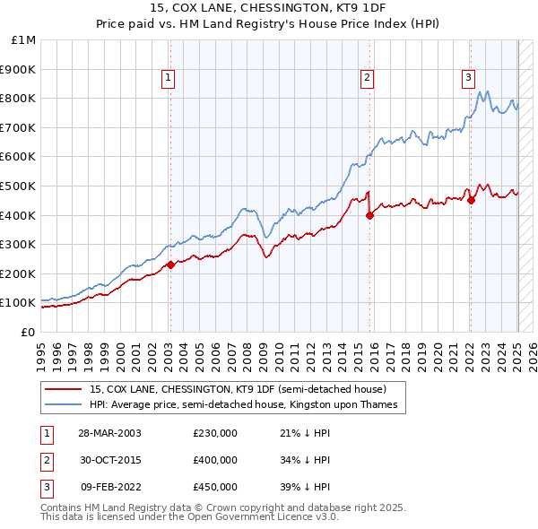 15, COX LANE, CHESSINGTON, KT9 1DF: Price paid vs HM Land Registry's House Price Index