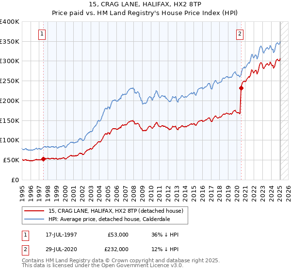 15, CRAG LANE, HALIFAX, HX2 8TP: Price paid vs HM Land Registry's House Price Index