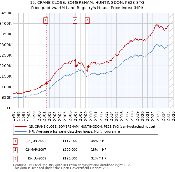 15, CRANE CLOSE, SOMERSHAM, HUNTINGDON, PE28 3YG: Price paid vs HM Land Registry's House Price Index