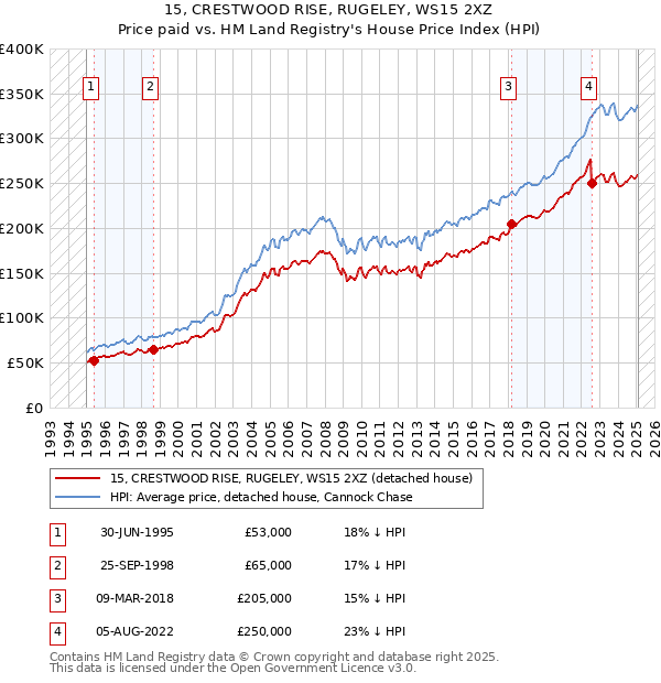 15, CRESTWOOD RISE, RUGELEY, WS15 2XZ: Price paid vs HM Land Registry's House Price Index