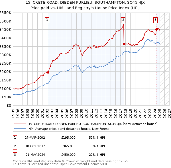15, CRETE ROAD, DIBDEN PURLIEU, SOUTHAMPTON, SO45 4JX: Price paid vs HM Land Registry's House Price Index