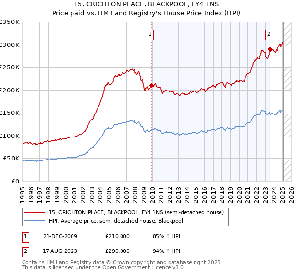 15, CRICHTON PLACE, BLACKPOOL, FY4 1NS: Price paid vs HM Land Registry's House Price Index