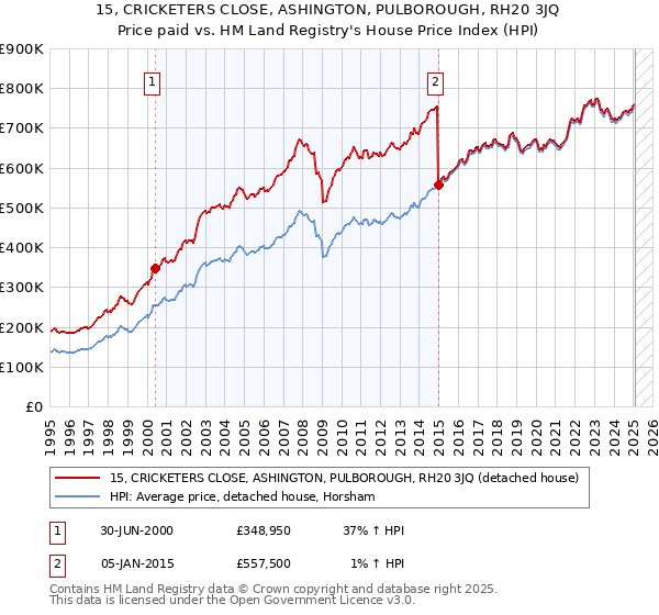 15, CRICKETERS CLOSE, ASHINGTON, PULBOROUGH, RH20 3JQ: Price paid vs HM Land Registry's House Price Index