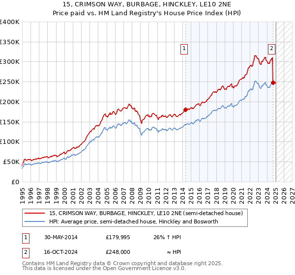15, CRIMSON WAY, BURBAGE, HINCKLEY, LE10 2NE: Price paid vs HM Land Registry's House Price Index