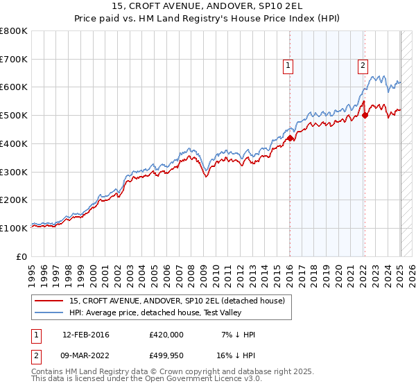 15, CROFT AVENUE, ANDOVER, SP10 2EL: Price paid vs HM Land Registry's House Price Index