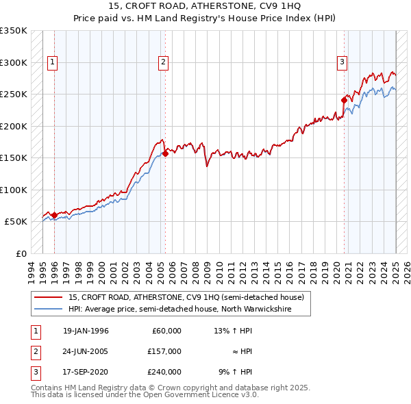 15, CROFT ROAD, ATHERSTONE, CV9 1HQ: Price paid vs HM Land Registry's House Price Index
