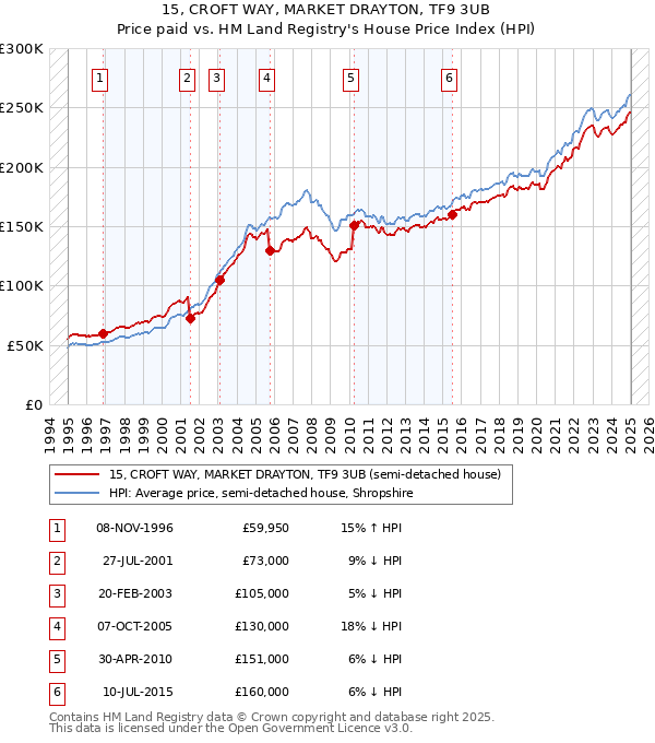 15, CROFT WAY, MARKET DRAYTON, TF9 3UB: Price paid vs HM Land Registry's House Price Index