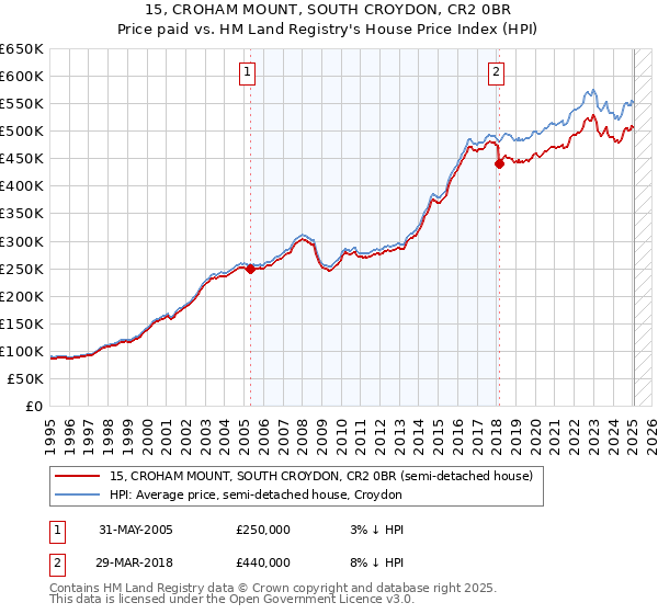 15, CROHAM MOUNT, SOUTH CROYDON, CR2 0BR: Price paid vs HM Land Registry's House Price Index