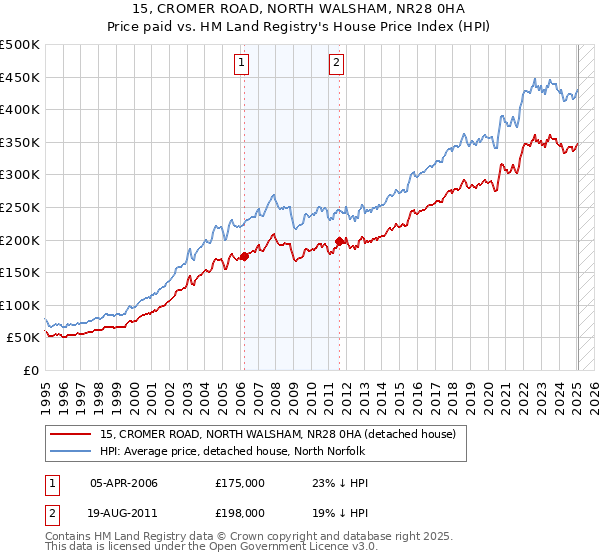 15, CROMER ROAD, NORTH WALSHAM, NR28 0HA: Price paid vs HM Land Registry's House Price Index