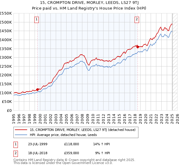15, CROMPTON DRIVE, MORLEY, LEEDS, LS27 9TJ: Price paid vs HM Land Registry's House Price Index