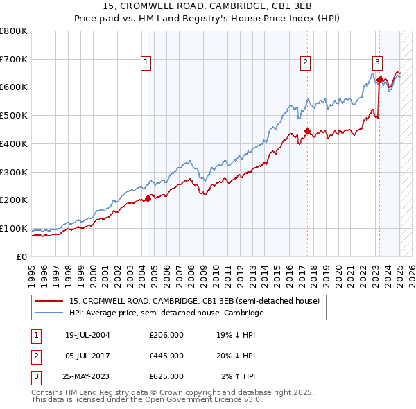 15, CROMWELL ROAD, CAMBRIDGE, CB1 3EB: Price paid vs HM Land Registry's House Price Index