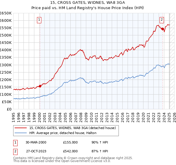 15, CROSS GATES, WIDNES, WA8 3GA: Price paid vs HM Land Registry's House Price Index