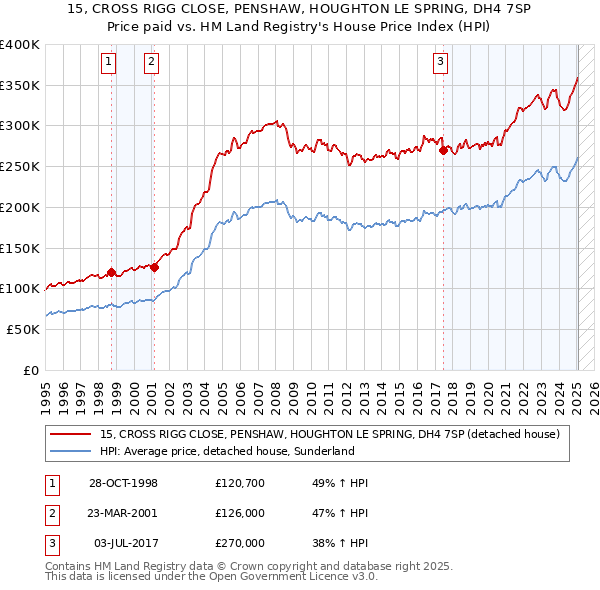 15, CROSS RIGG CLOSE, PENSHAW, HOUGHTON LE SPRING, DH4 7SP: Price paid vs HM Land Registry's House Price Index