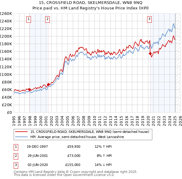 15, CROSSFIELD ROAD, SKELMERSDALE, WN8 9NQ: Price paid vs HM Land Registry's House Price Index