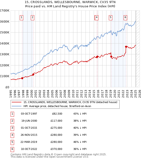 15, CROSSLANDS, WELLESBOURNE, WARWICK, CV35 9TN: Price paid vs HM Land Registry's House Price Index