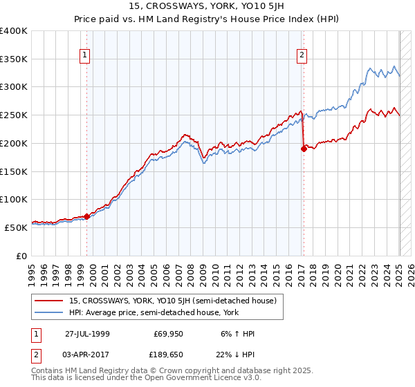 15, CROSSWAYS, YORK, YO10 5JH: Price paid vs HM Land Registry's House Price Index