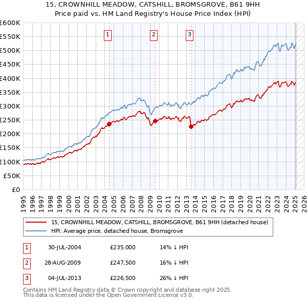 15, CROWNHILL MEADOW, CATSHILL, BROMSGROVE, B61 9HH: Price paid vs HM Land Registry's House Price Index