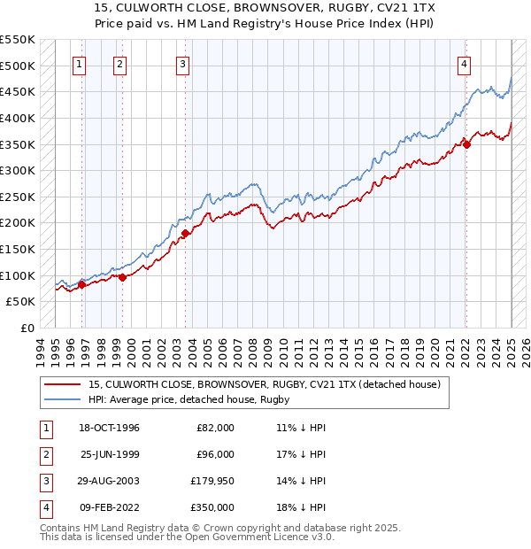 15, CULWORTH CLOSE, BROWNSOVER, RUGBY, CV21 1TX: Price paid vs HM Land Registry's House Price Index