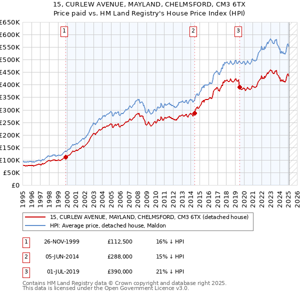 15, CURLEW AVENUE, MAYLAND, CHELMSFORD, CM3 6TX: Price paid vs HM Land Registry's House Price Index