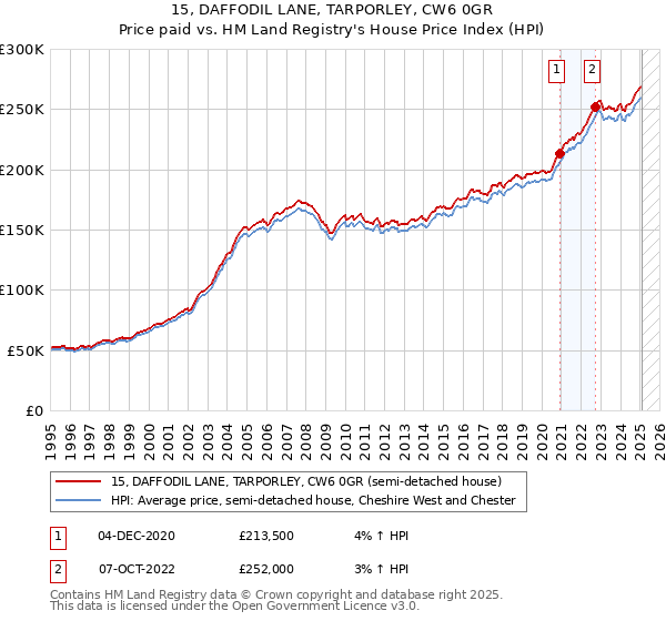 15, DAFFODIL LANE, TARPORLEY, CW6 0GR: Price paid vs HM Land Registry's House Price Index