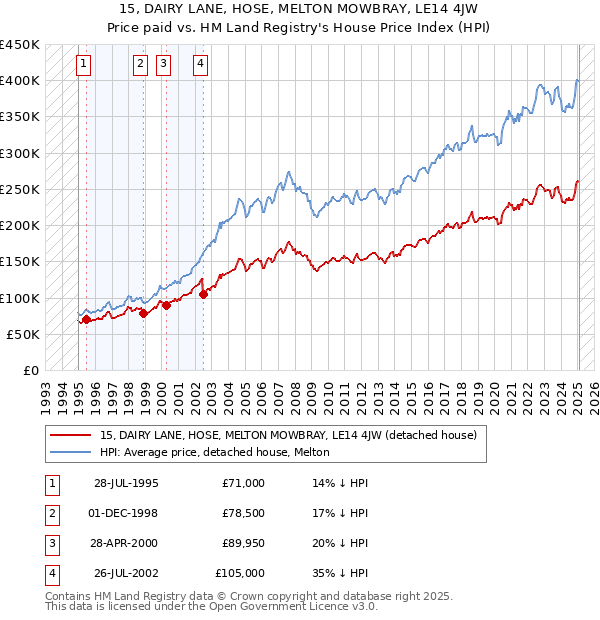 15, DAIRY LANE, HOSE, MELTON MOWBRAY, LE14 4JW: Price paid vs HM Land Registry's House Price Index