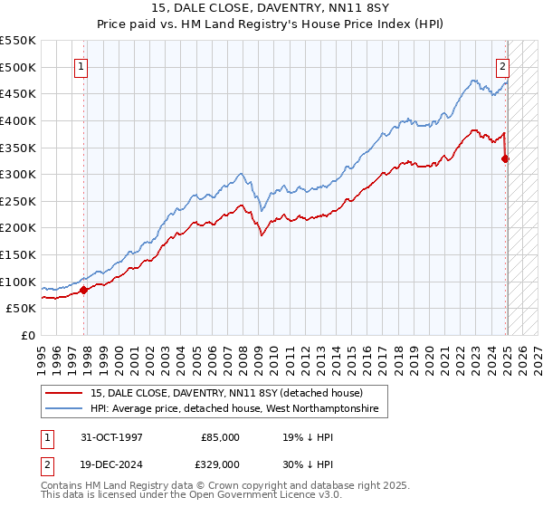 15, DALE CLOSE, DAVENTRY, NN11 8SY: Price paid vs HM Land Registry's House Price Index